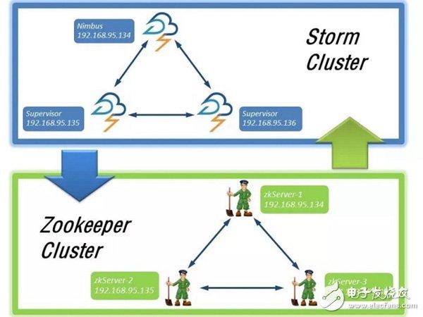 如何利用storm完成实时分析处理数据 - 存储技术 - 电子发烧友网